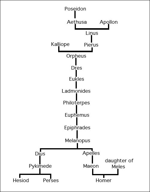 Poseidon Family Tree