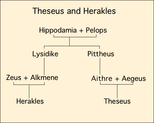 Theseus and Herakles