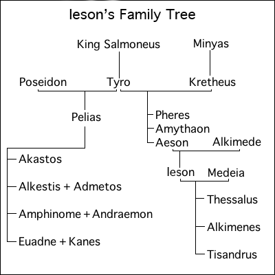Ieson's Family Tree