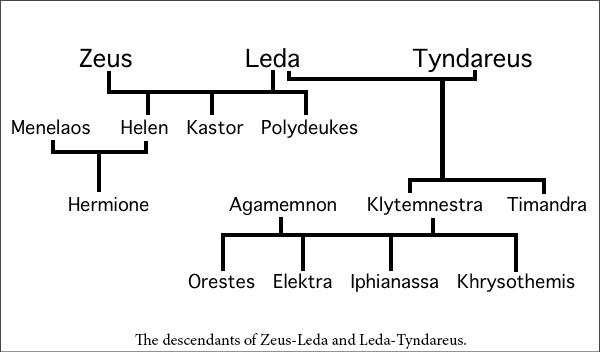 Descendants of Zeus-Leda and Leda-Tyndareus